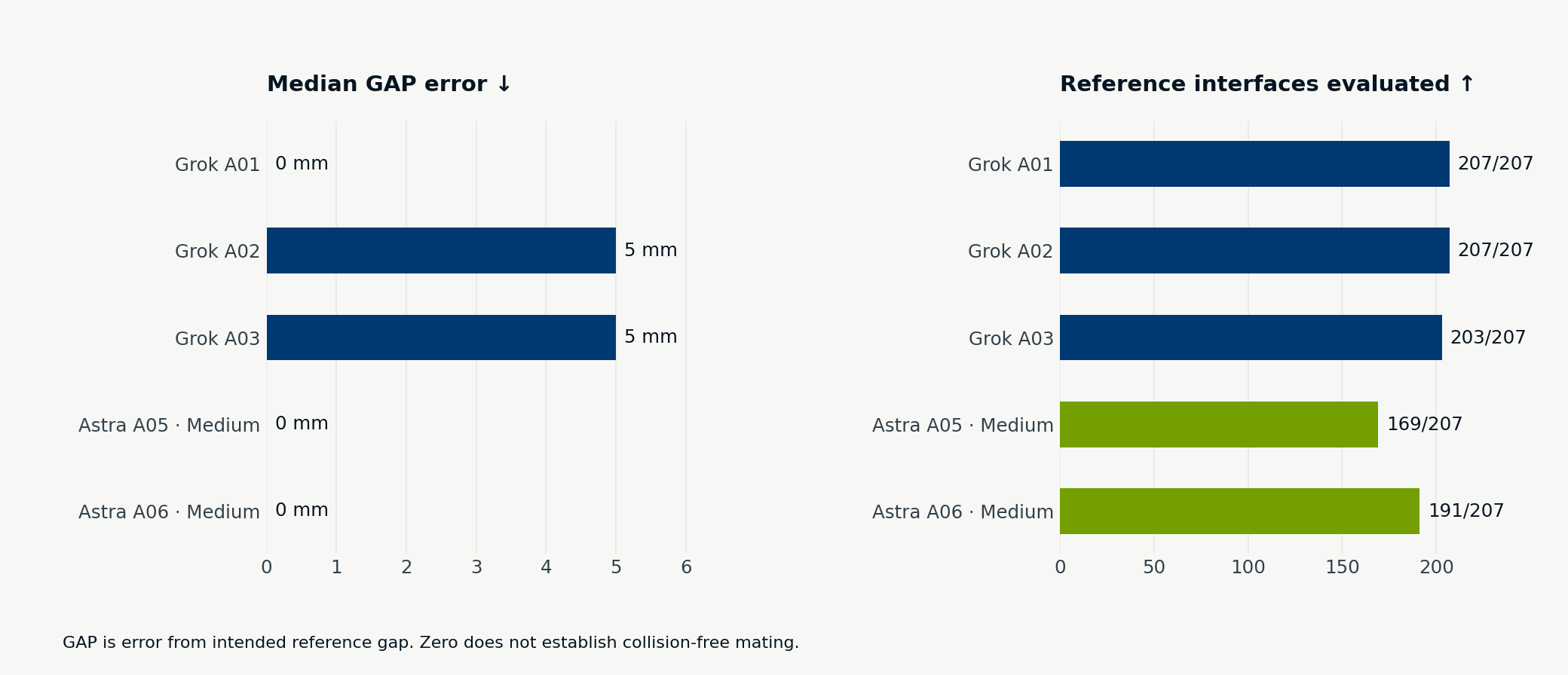 Median GAP error paired with evaluated-interface coverage for all five exports