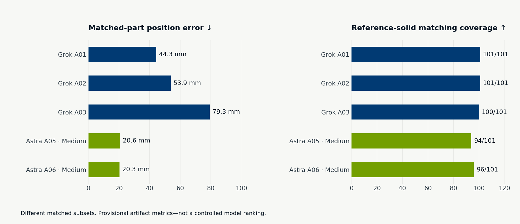 Relative position error paired with reference-solid matching coverage for all five exports
