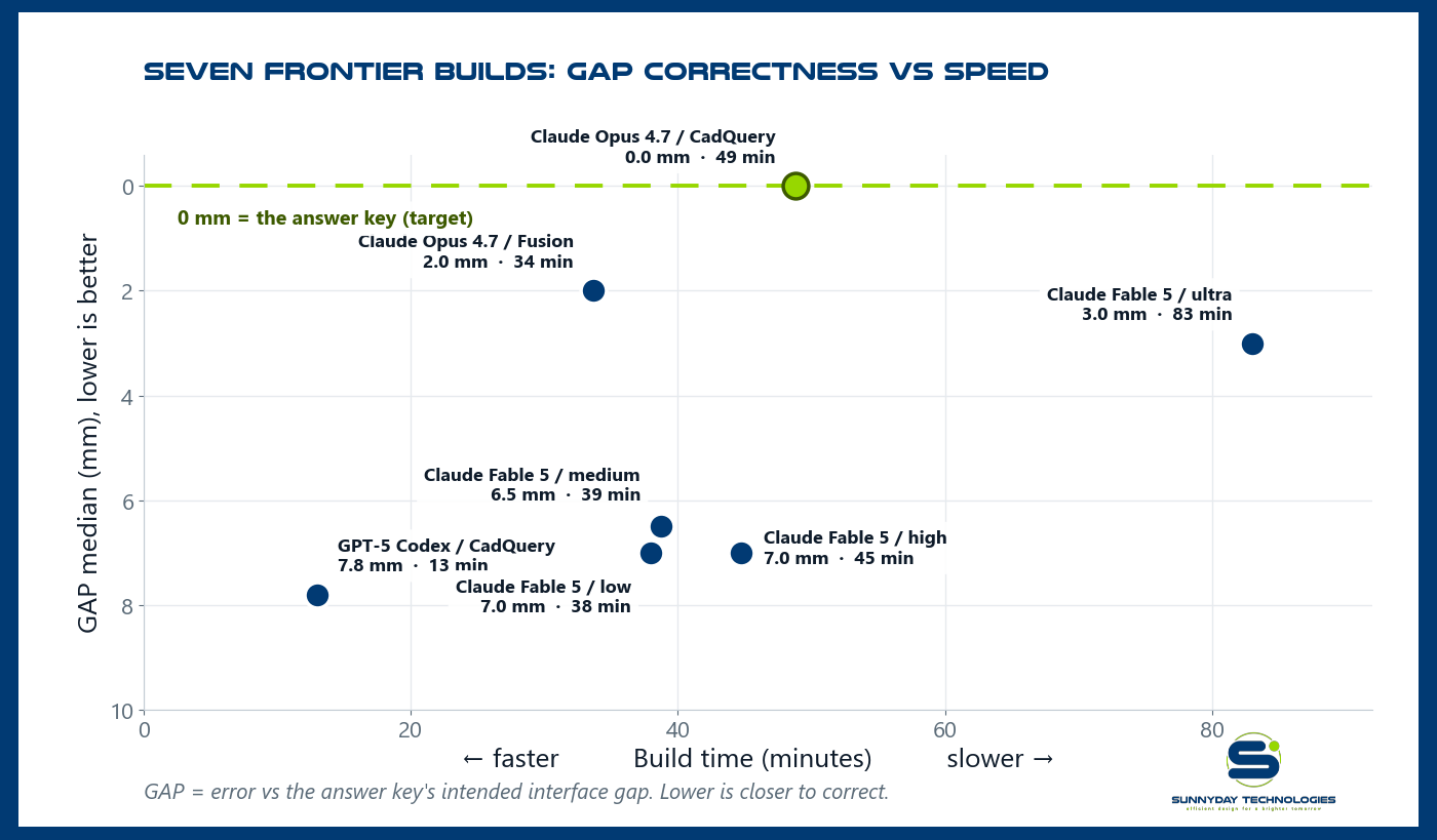 GAP median versus build time for all seven frontier builds; Claude Opus 4.7 on CadQuery hit 0.0 mm in 49 minutes, OpenAI Codex was fastest at 13 minutes