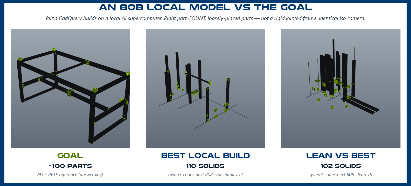 Three-panel figure: the goal machine next to the two best local builds, which place similar parts loosely rather than as a jointed frame
