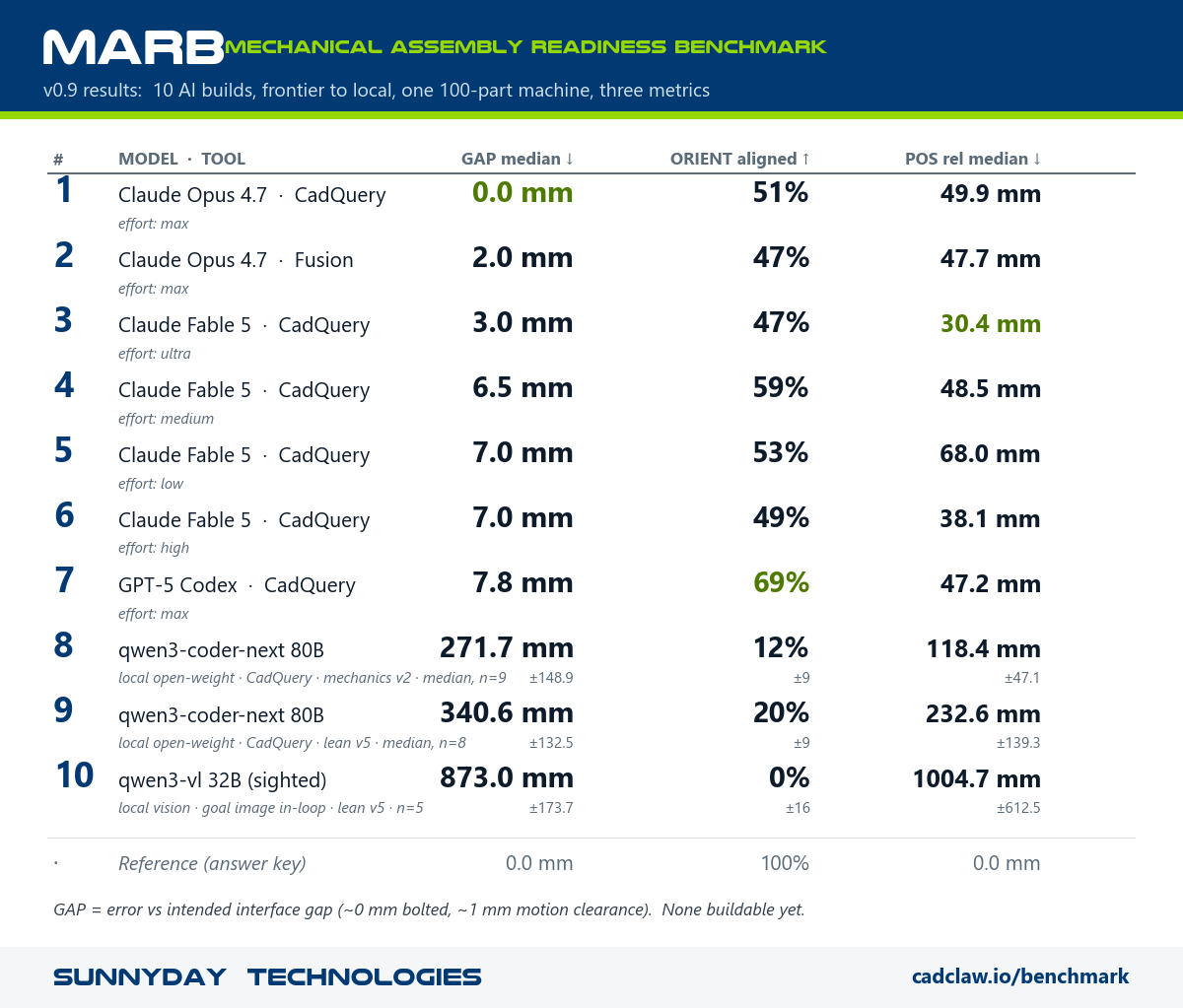 MARB v0.9 scoreboard: nine AI builds ranked by GAP median, from Claude Opus 4.7 at 0.0 mm down to the local 80B open-weight model at 410 mm