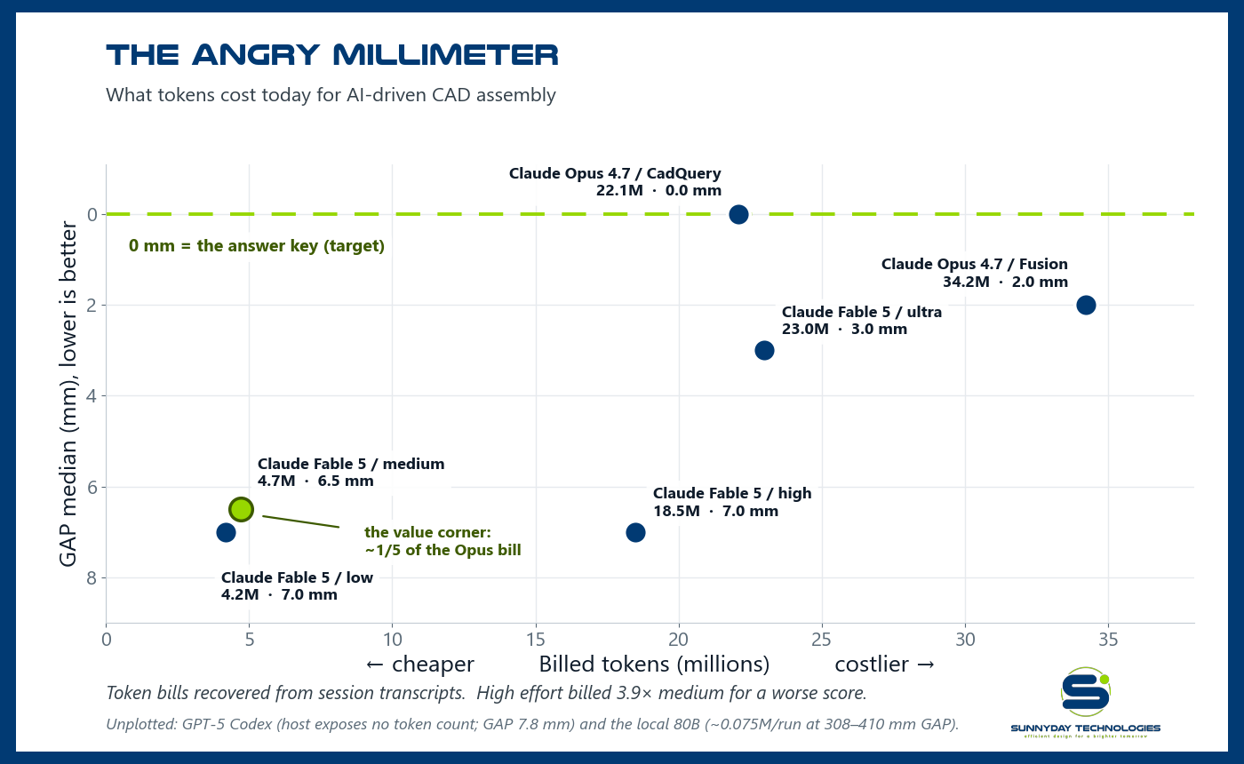 The Angry Millimeter chart: billed tokens versus GAP median for six frontier builds, with Claude Fable 5 at medium effort in the value corner